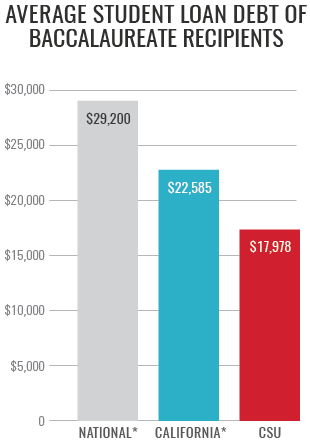 Average Student Loan Debt of Baccalaureate Recipients