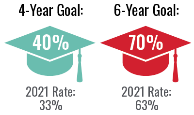 4-Year Goal: 40%; 2019 Rate: 28%  6-Year Goal: 70%; 2019 Rate: 62%