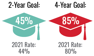2-Year Goal: 45%; 2019 Rate: 41%  4-Year Goal: 85%; 2019 Rate: 78%