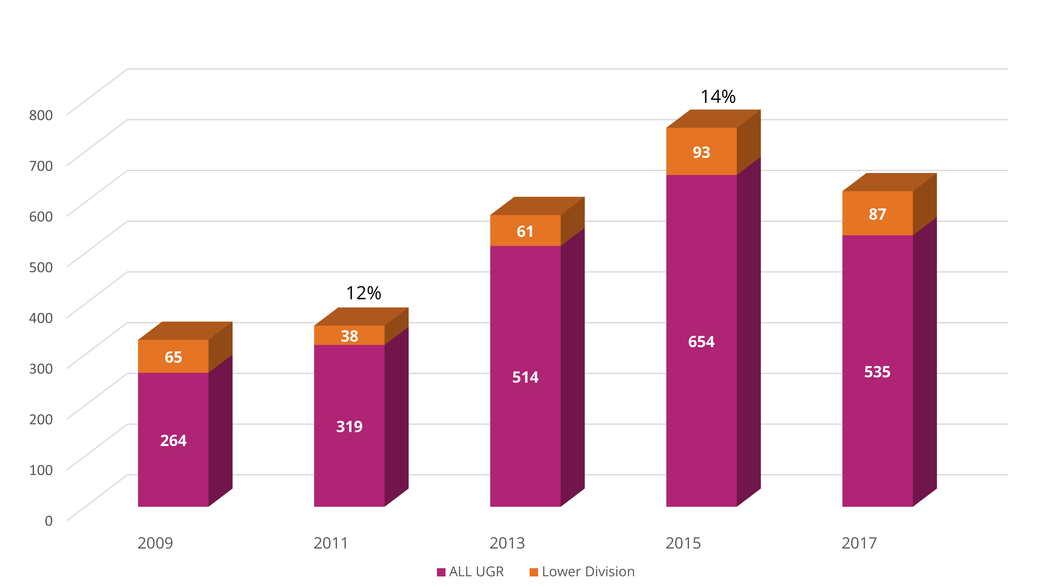 Undergraduate STEM Service Learning Courses 2009-2017