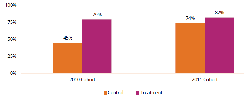 6-Year Graduation Rates