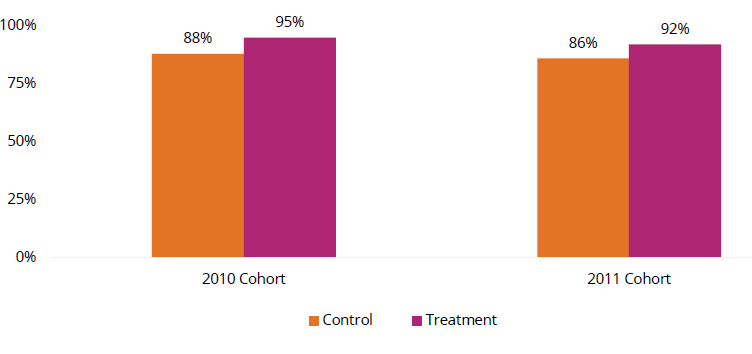 6-Year RETENTION Rates 