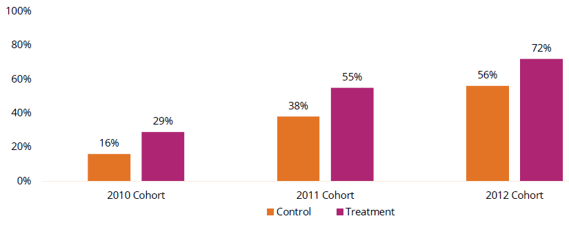 4-Year Graduation Rates: Transfer Students