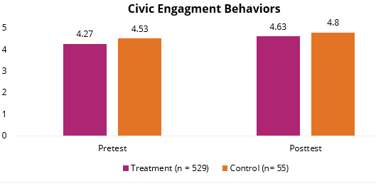 Civic Engagement Behaviors