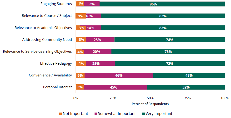 Engeged Student Survey Results
