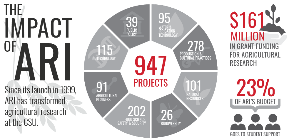 The Impact of ARI, 947 Projects, $161M funded and 23% of the budget goes to students.